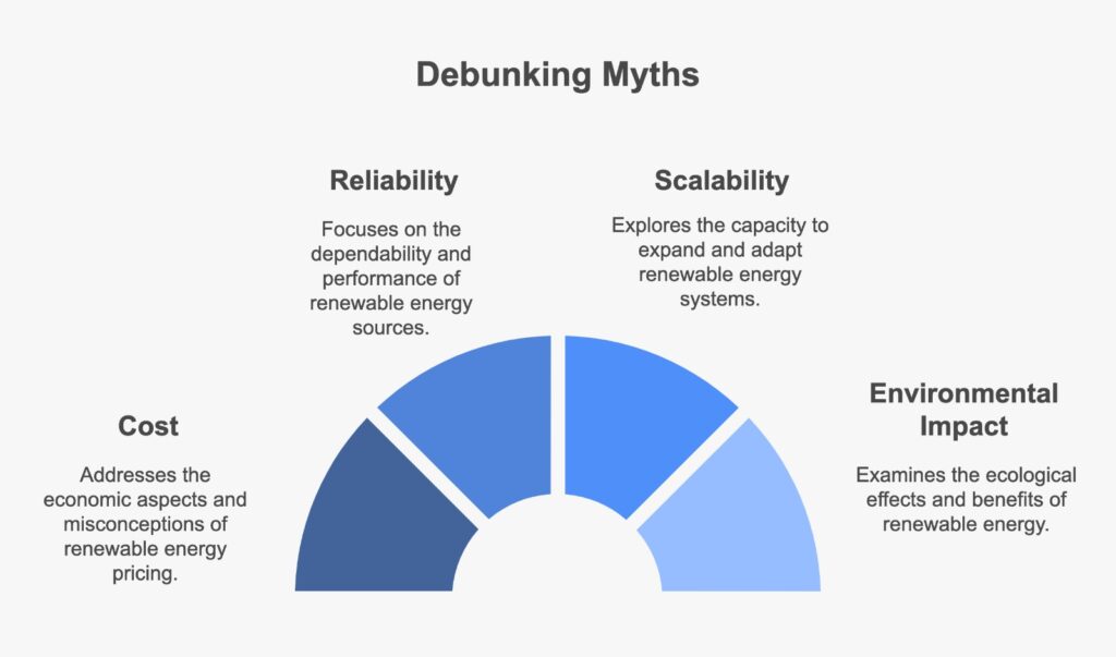 Infographic showing the four main areas of debunking: Cost, Reliability, Scalability, and Environmental Impact