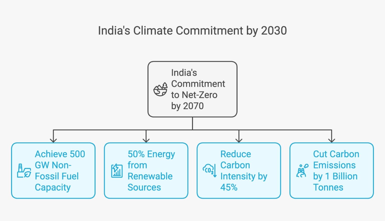 Infographic showing India's 2030 targets: 500 GW non-fossil capacity, 50% energy from renewables, 45% reduction in carbon intensity, and cutting 1 billion tonnes of emissions