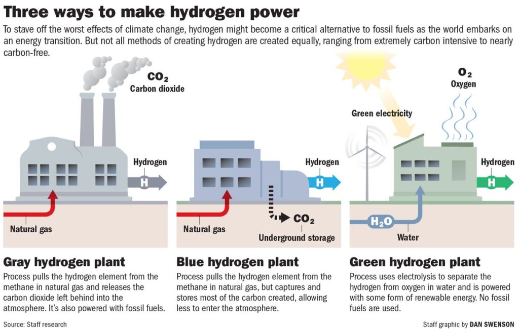 Graphic showing three ways to make hydrogen power: Grey, Blue, and Green