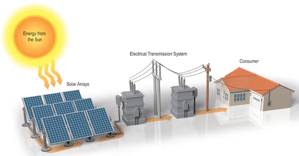 Technical diagram showing energy from the sun traveling through solar arrays and an electrical transmission system to the consumer